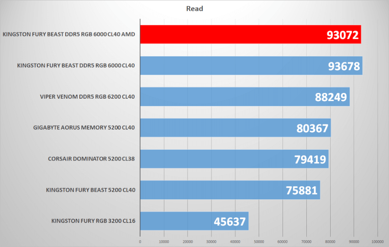 speed high on-die Beast EXPO DDR5 RGB 48000 6000 AMD Kingston Fury Memory CL40.png